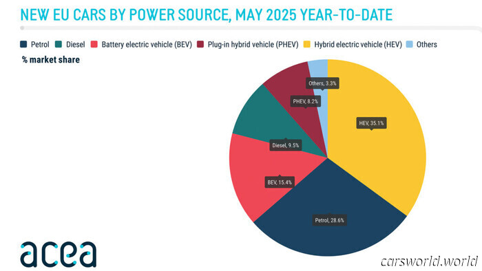 Europe Continues Purchasing EVs, But Not From Tesla | Carscoops